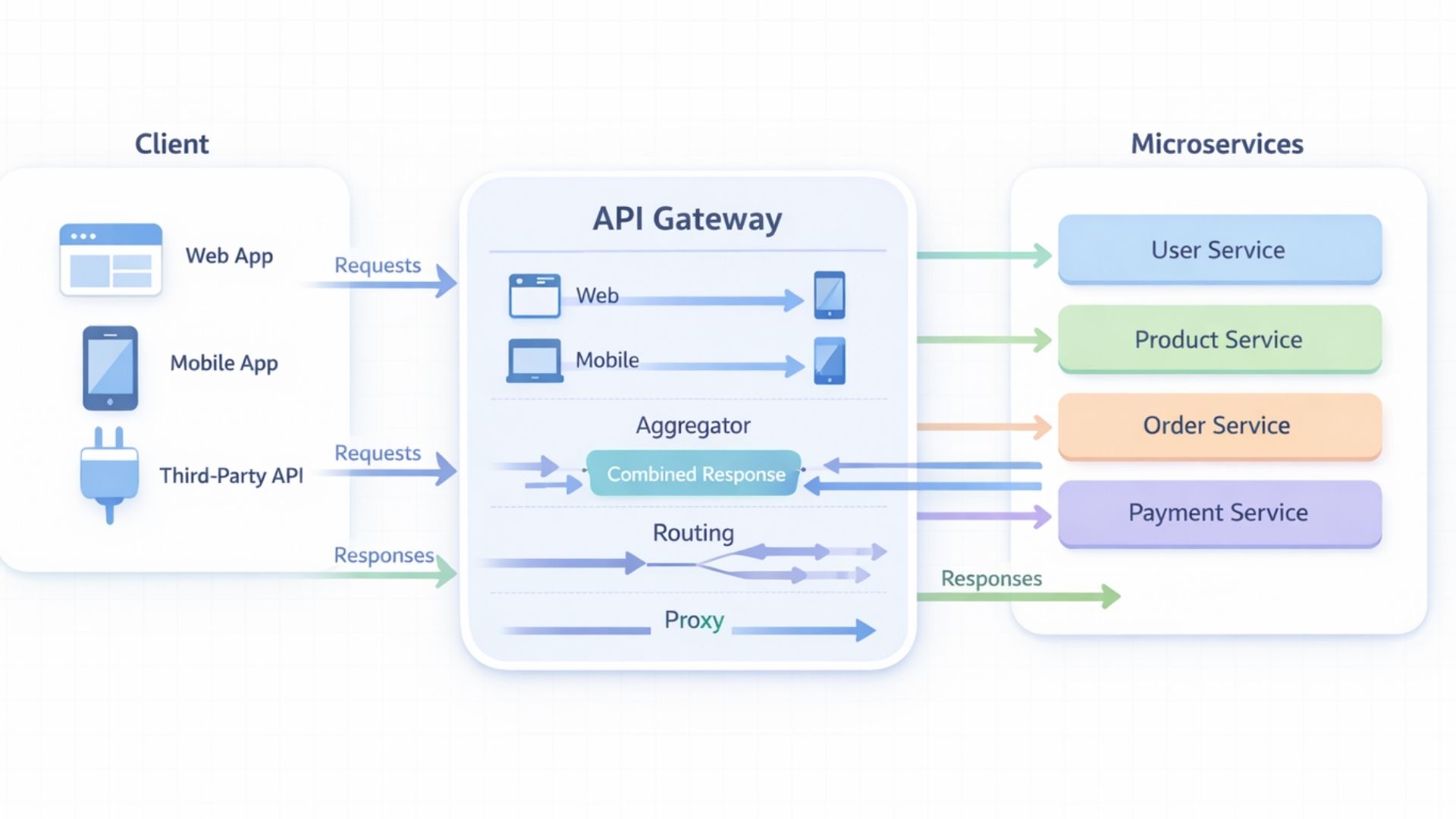 An image that represent API Gateway Patterns in Microservices Architecture
